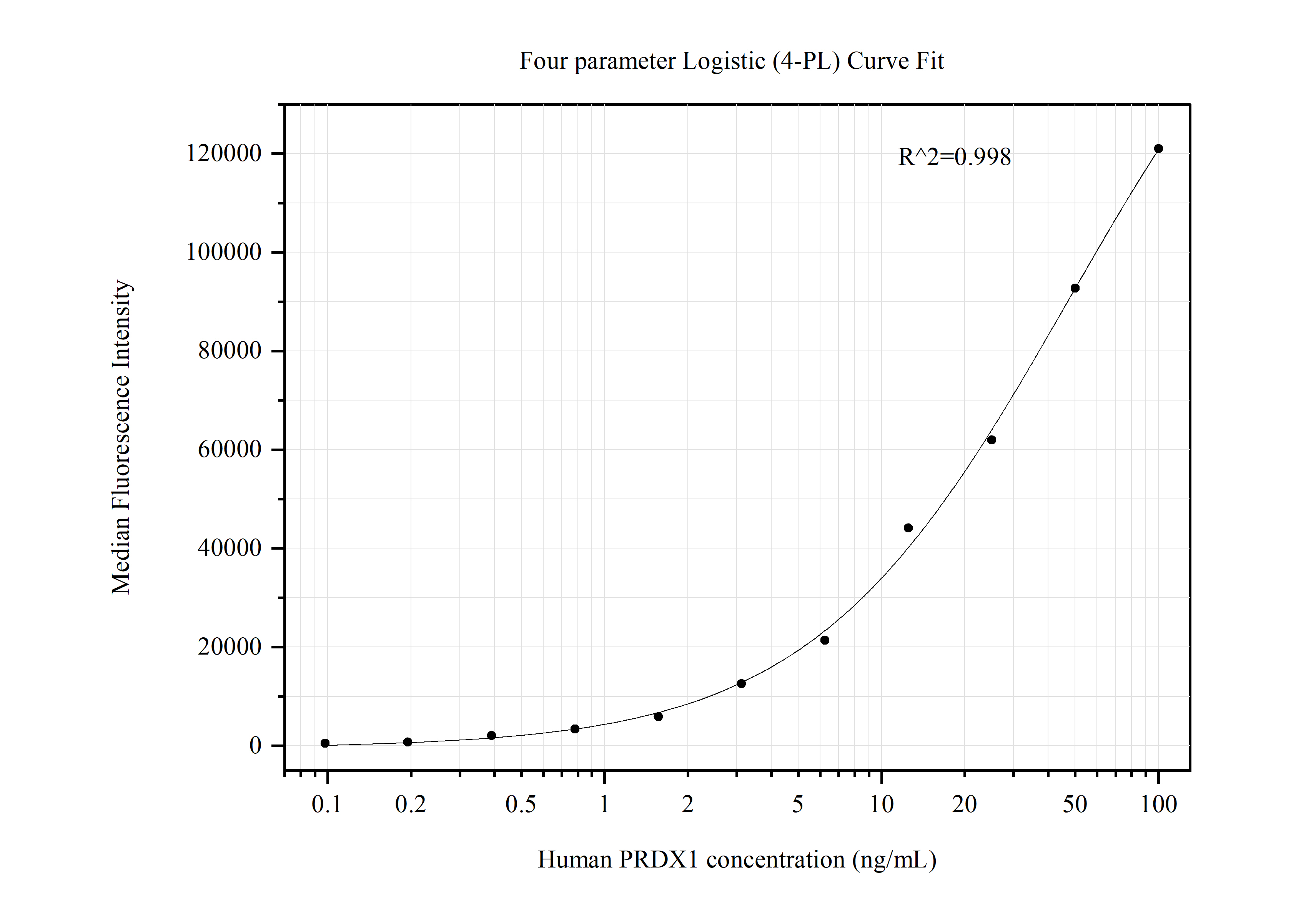 Cytometric bead array standard curve of MP50445-1